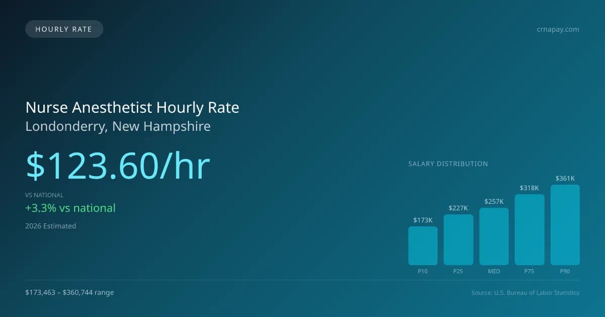 Nurse Anesthetist Hourly Rate in Londonderry, NH — 2026 est., based on 2025 BLS