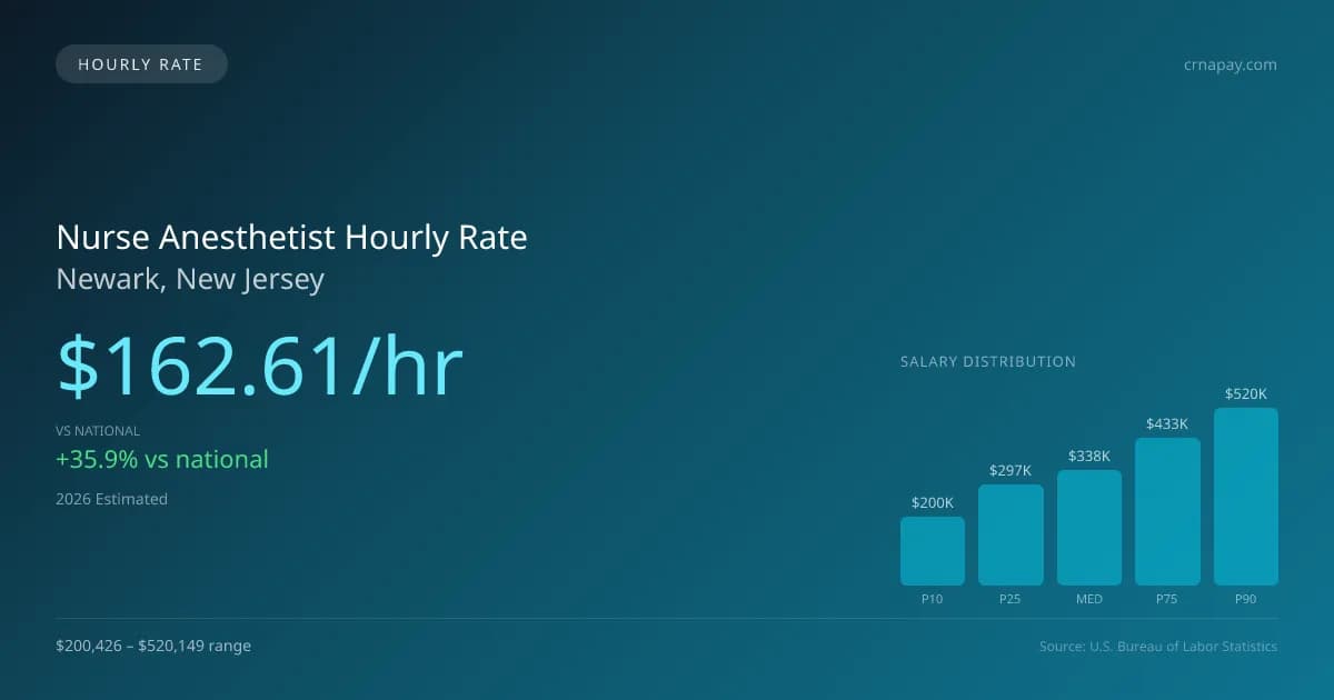 Nurse Anesthetist Hourly Rate in Newark, NJ — 2026 est., based on 2025 BLS