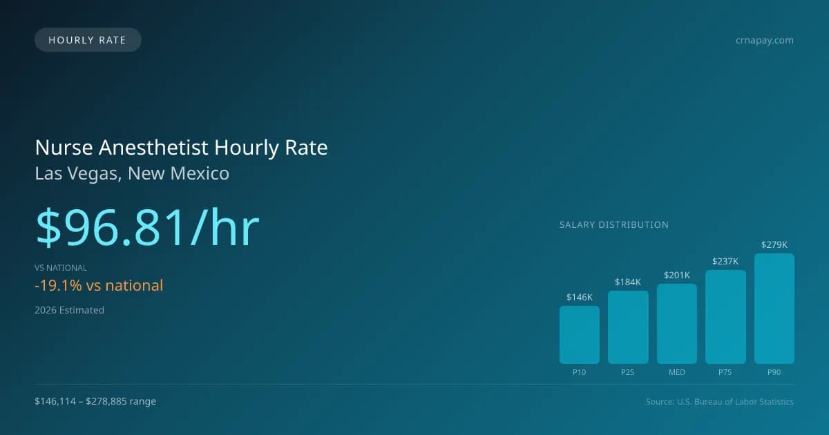 Nurse Anesthetist Hourly Rate in Las Vegas, NM — 2026 est., based on 2025 BLS