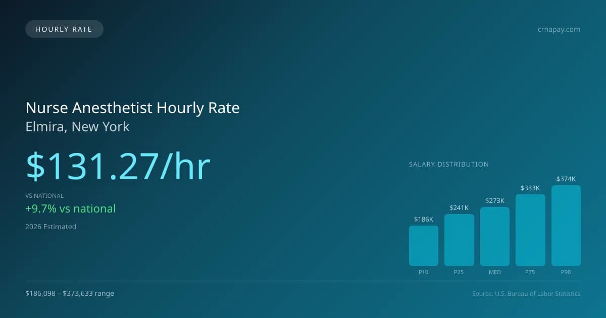 Nurse Anesthetist Hourly Rate in Elmira, NY — 2026 est., based on 2025 BLS