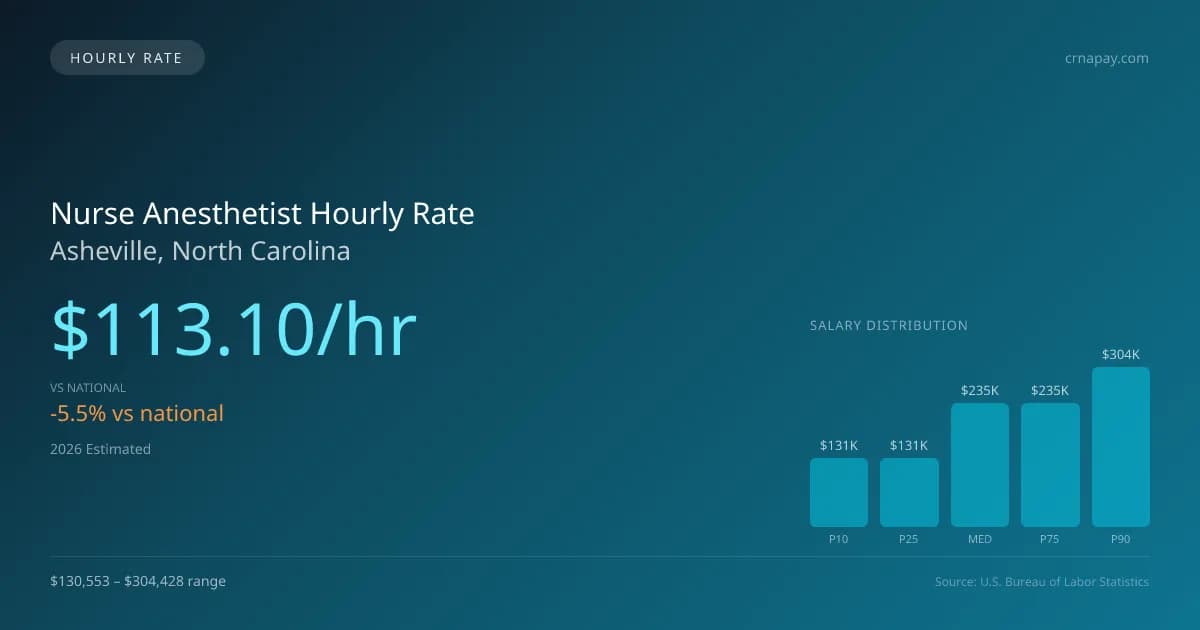 Nurse Anesthetist Hourly Rate in Asheville, NC — 2026 est., based on 2025 BLS