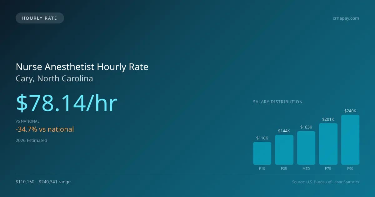 Nurse Anesthetist Hourly Rate in Cary, NC — 2026 est., based on 2025 BLS