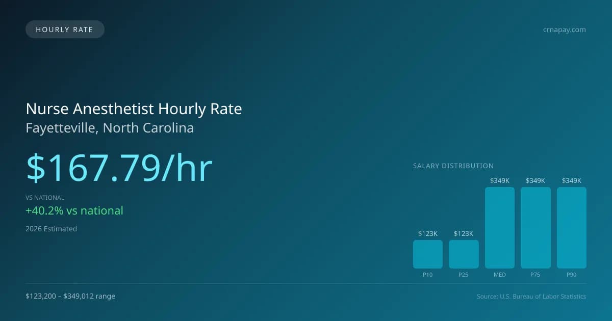 Nurse Anesthetist Hourly Rate in Fayetteville, NC — 2026 est., based on 2025 BLS