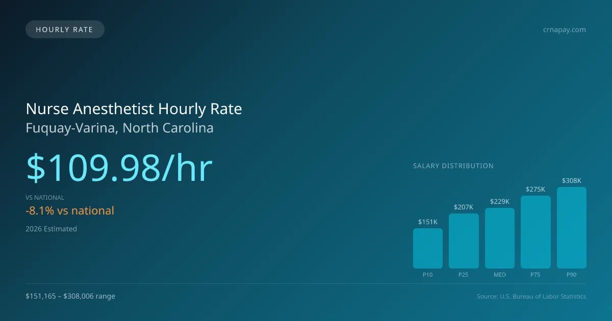 Nurse Anesthetist Hourly Rate in Fuquay-Varina, NC — 2026 est., based on 2025 BLS