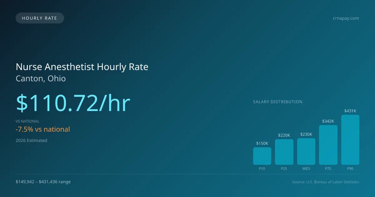 Nurse Anesthetist Hourly Rate in Canton, OH — 2026 est., based on 2025 BLS