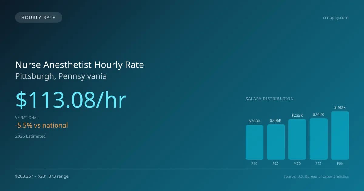 Nurse Anesthetist Hourly Rate in Pittsburgh, PA — 2026 est., based on 2025 BLS