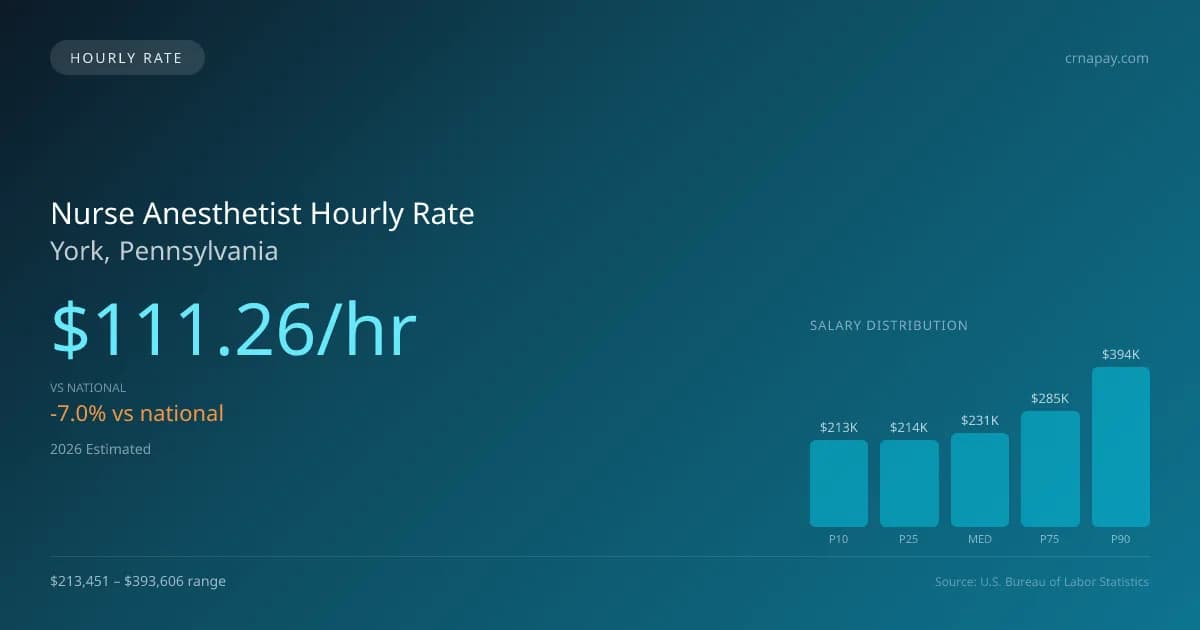 Nurse Anesthetist Hourly Rate in York, PA — 2026 est., based on 2025 BLS
