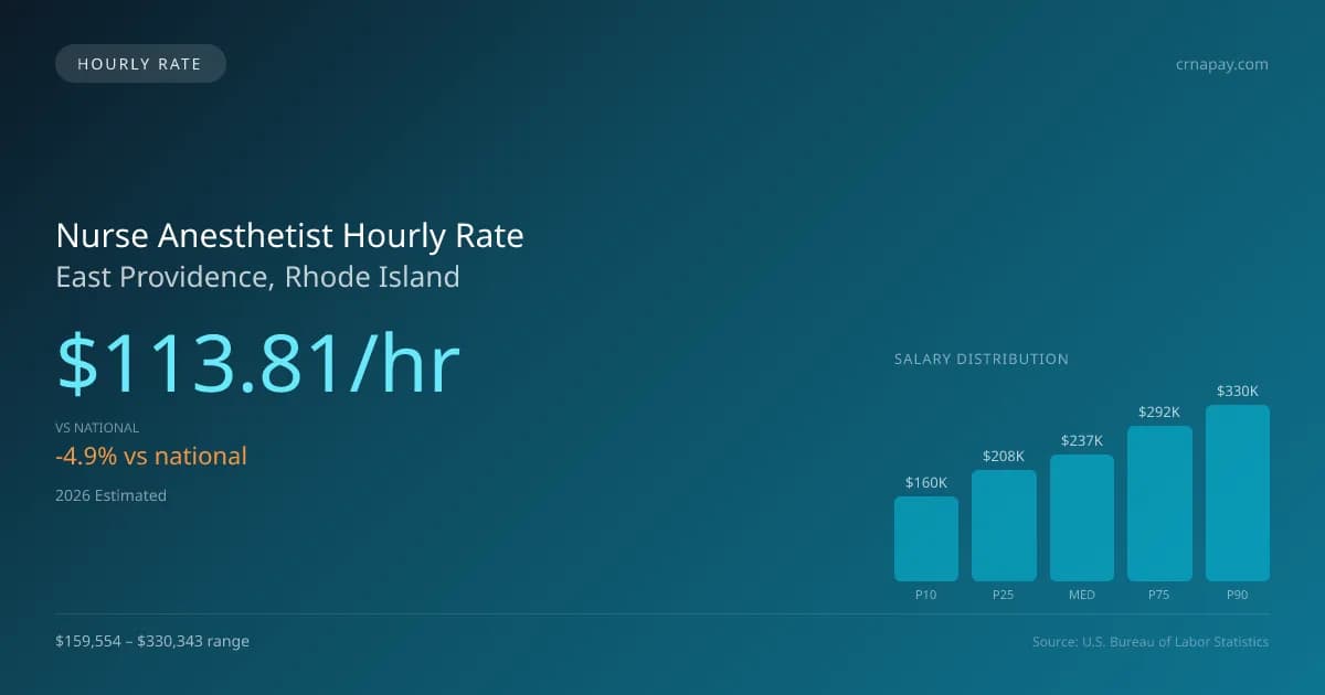 Nurse Anesthetist Hourly Rate in East Providence, RI — 2026 est., based on 2025 BLS