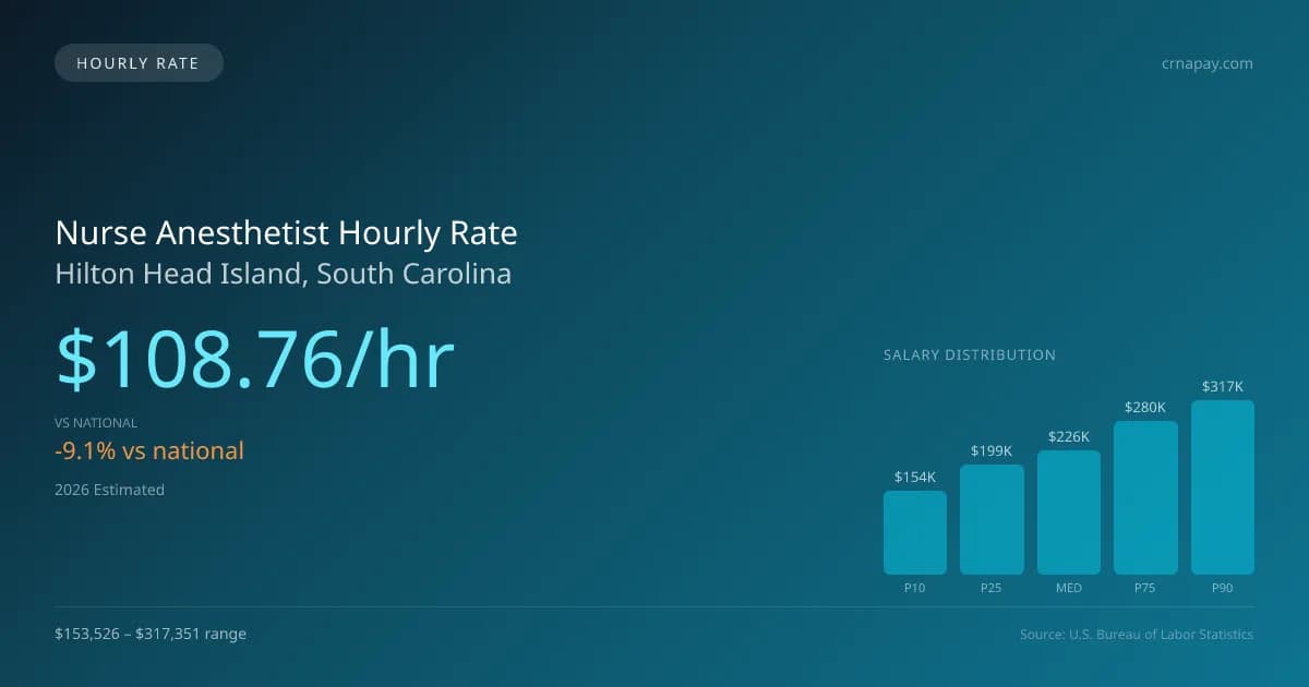 Nurse Anesthetist Hourly Rate in Hilton Head Island, SC — 2026 est., based on 2025 BLS