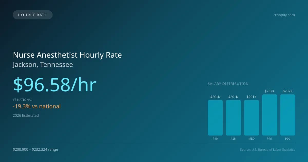 Nurse Anesthetist Hourly Rate in Jackson, TN — 2026 est., based on 2025 BLS