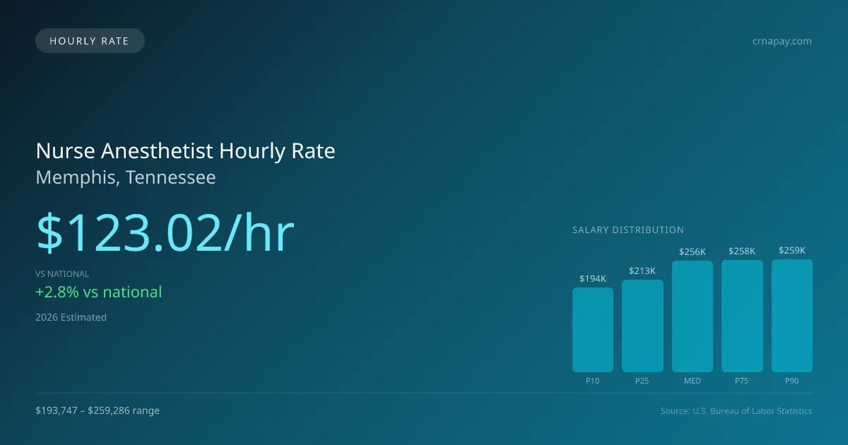 Nurse Anesthetist Hourly Rate in Memphis, TN — 2026 est., based on 2025 BLS