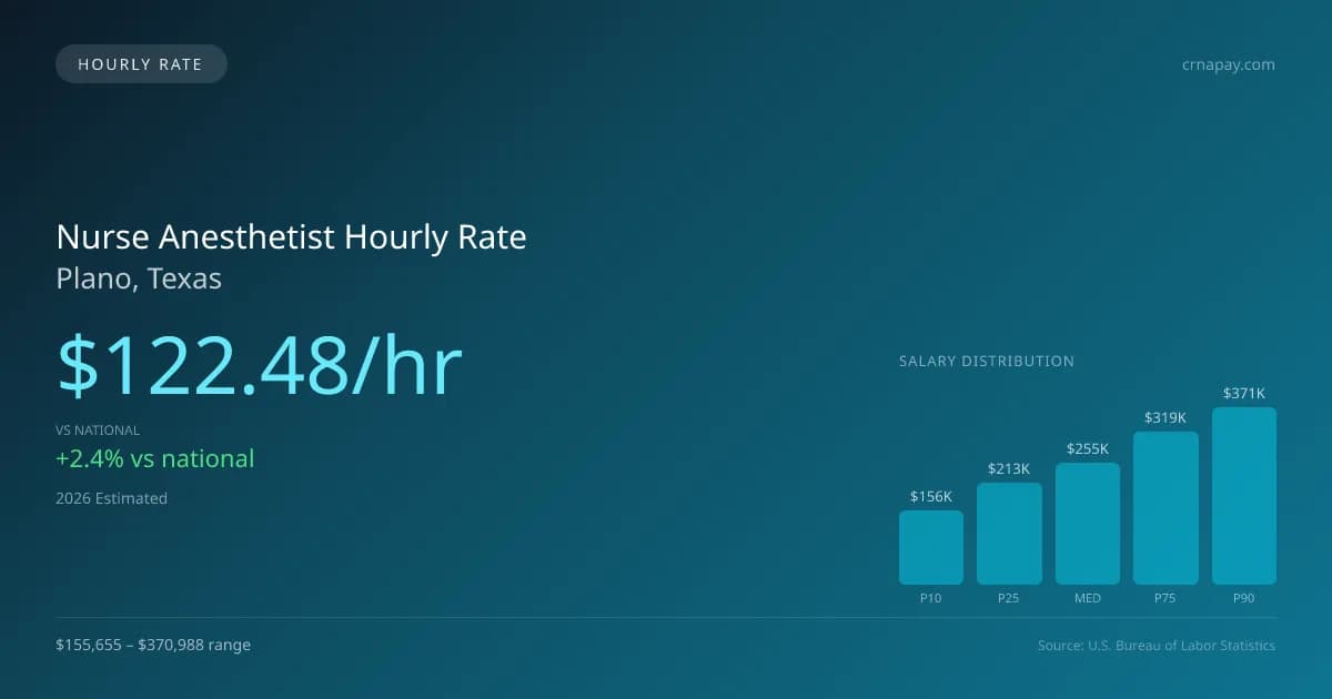 Nurse Anesthetist Hourly Rate in Plano, TX — 2026 est., based on 2025 BLS