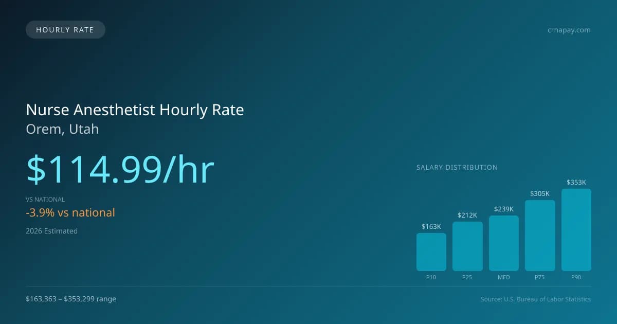 Nurse Anesthetist Hourly Rate in Orem, UT — 2026 est., based on 2025 BLS