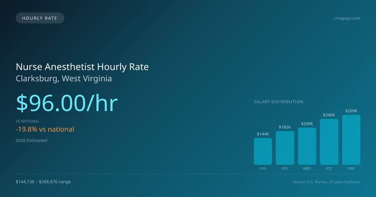 Nurse Anesthetist Hourly Rate in Clarksburg, WV — 2026 est., based on 2025 BLS