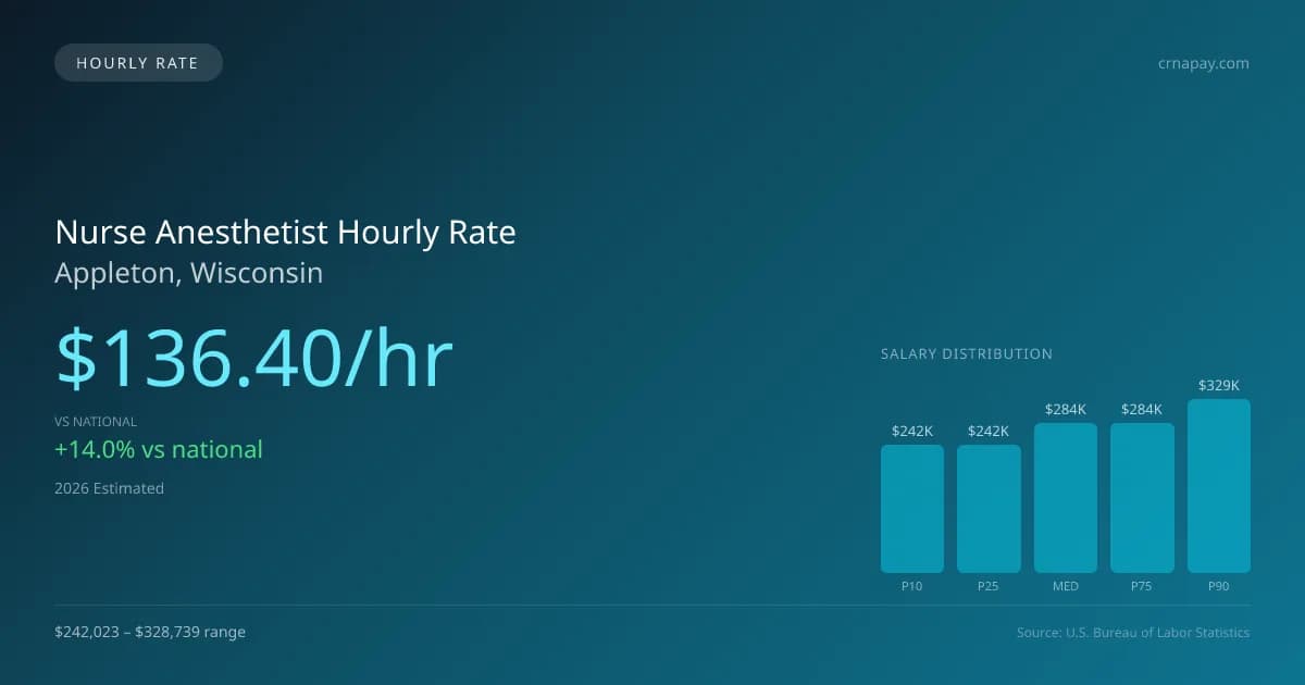 Nurse Anesthetist Hourly Rate in Appleton, WI — 2026 est., based on 2025 BLS