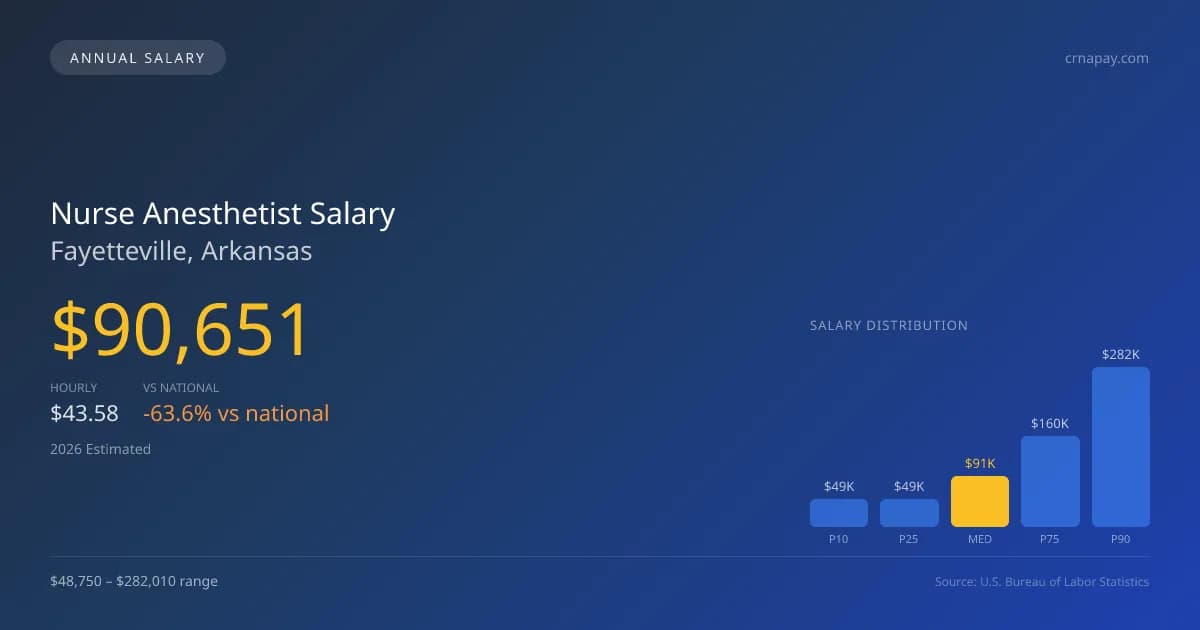 Nurse Anesthetist Salary in Fayetteville, AR — 2026 est., based on 2025 BLS