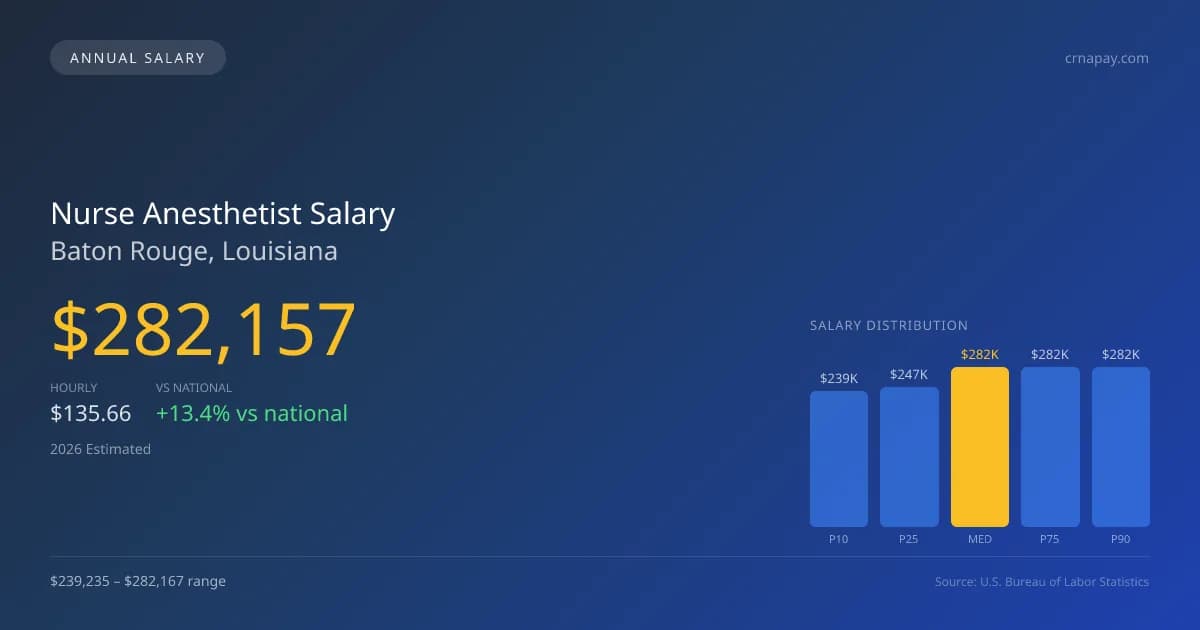 Nurse Anesthetist Salary in Baton Rouge, LA — 2026 est., based on 2025 BLS