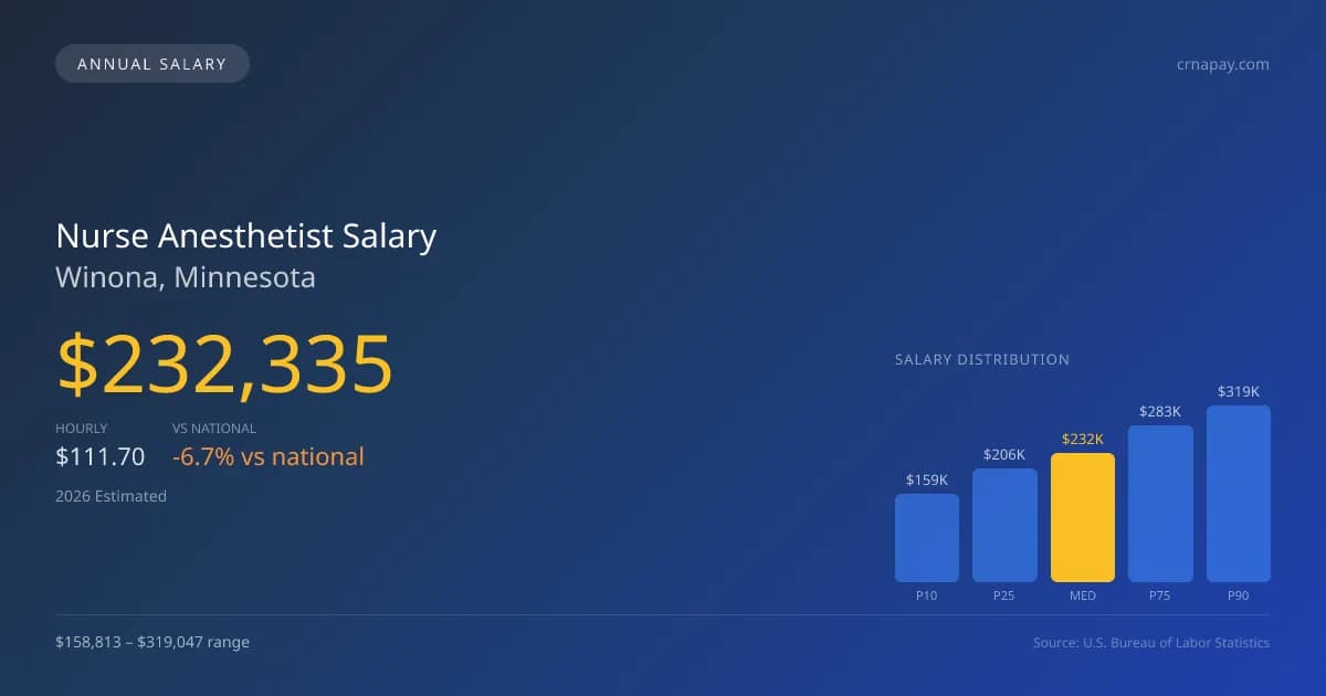 Nurse Anesthetist Salary in Winona, MN — 2026 est., based on 2025 BLS