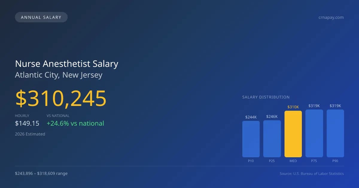 Nurse Anesthetist Salary in Atlantic City, NJ — 2026 est., based on 2025 BLS
