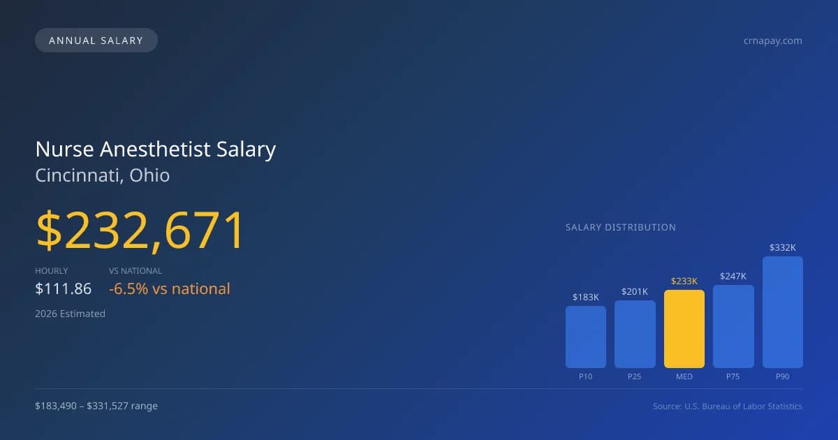 Nurse Anesthetist Salary in Cincinnati, OH — 2026 est., based on 2025 BLS