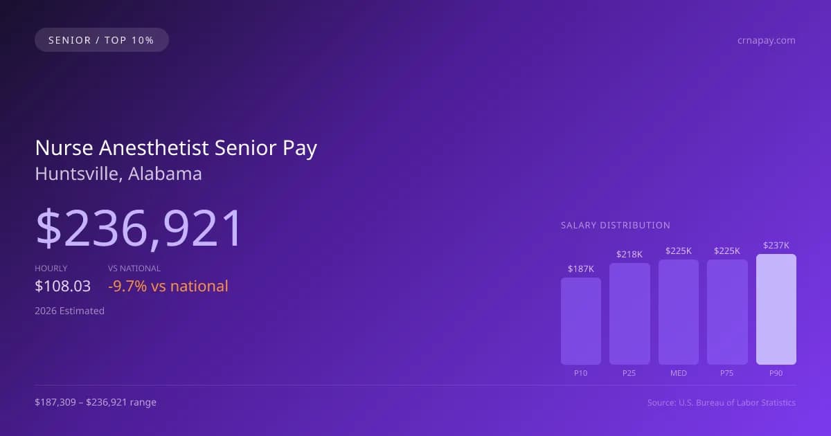 Nurse Anesthetist Senior Salary in Huntsville, AL — 2026 est., based on 2025 BLS