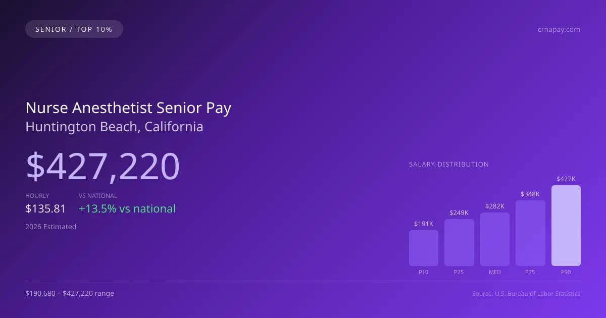 Nurse Anesthetist Senior Salary in Huntington Beach, CA — 2026 est., based on 2025 BLS
