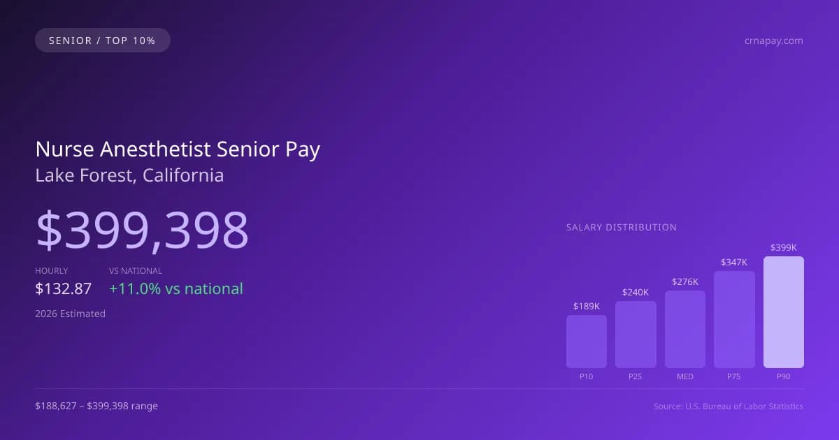 Nurse Anesthetist Senior Salary in Lake Forest, CA — 2026 est., based on 2025 BLS