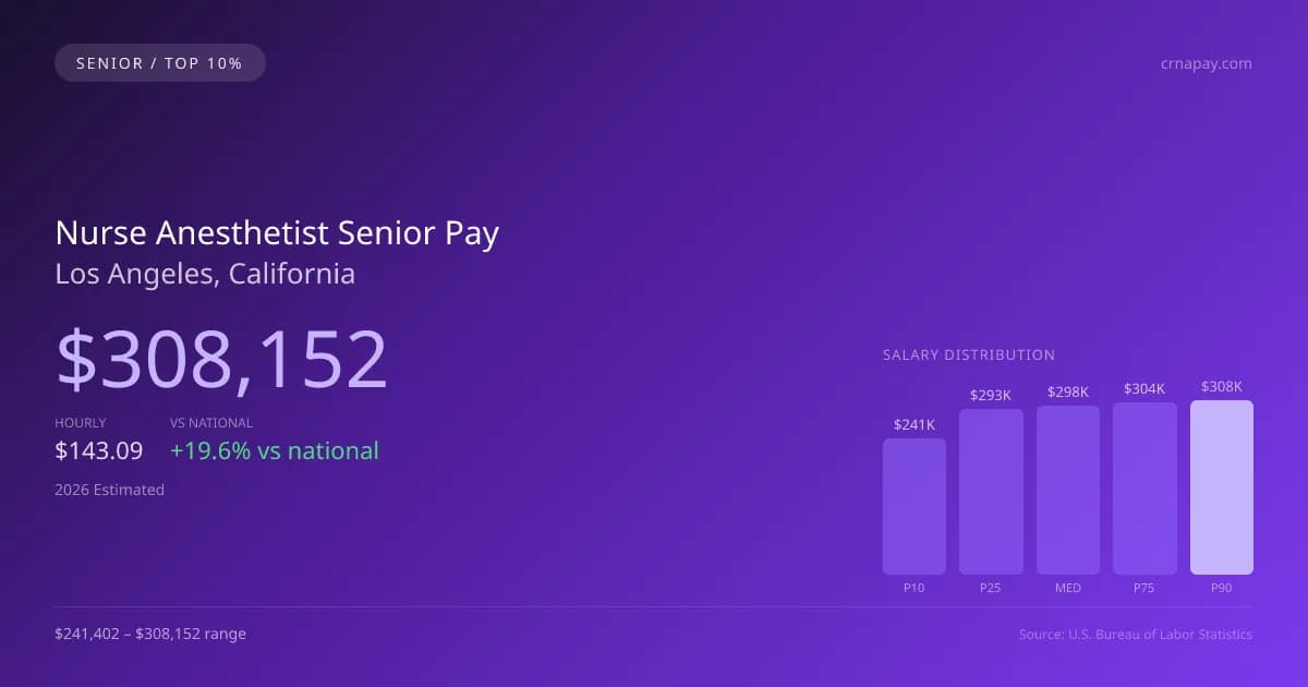 Nurse Anesthetist Senior Salary in Los Angeles, CA — 2026 est., based on 2025 BLS