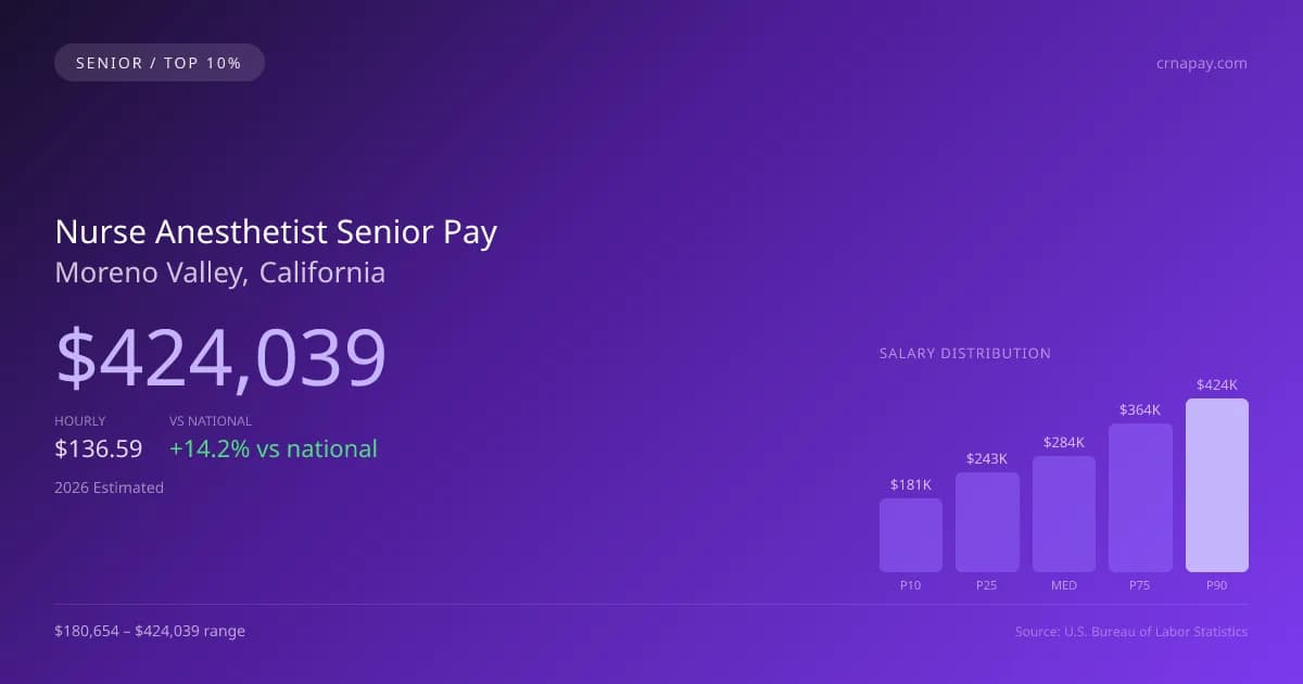 Nurse Anesthetist Senior Salary in Moreno Valley, CA — 2026 est., based on 2025 BLS