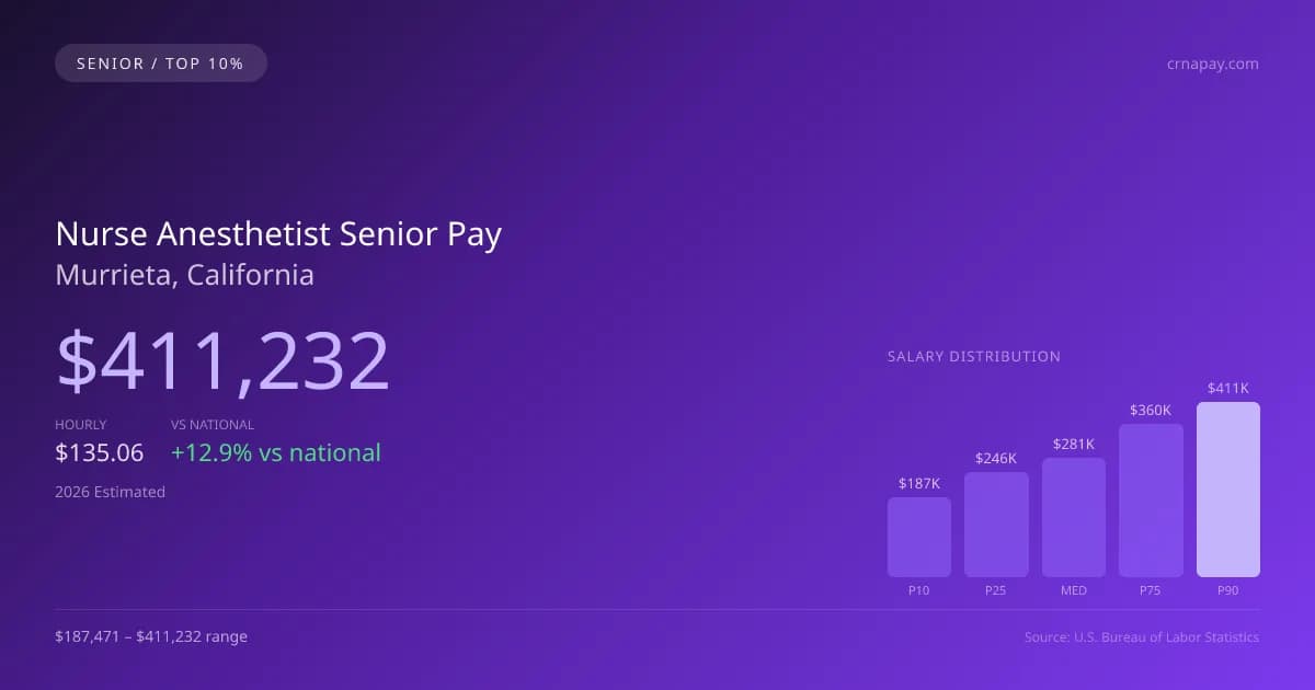 Nurse Anesthetist Senior Salary in Murrieta, CA — 2026 est., based on 2025 BLS