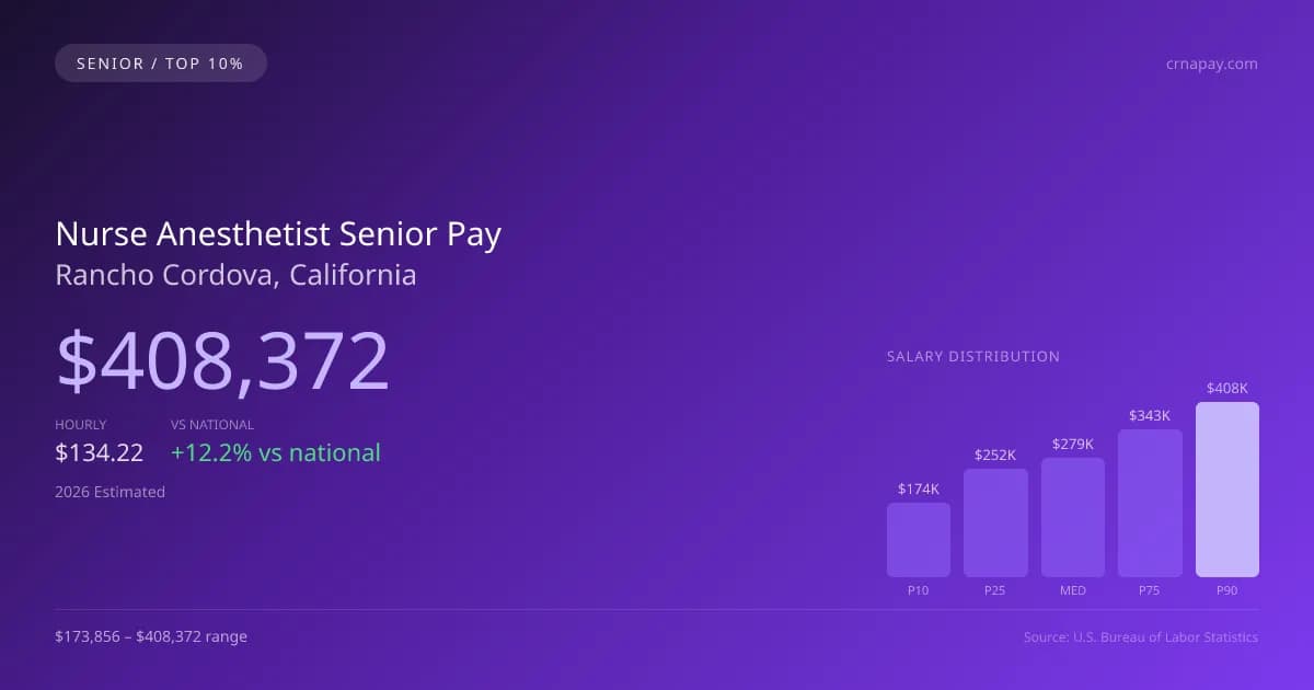 Nurse Anesthetist Senior Salary in Rancho Cordova, CA — 2026 est., based on 2025 BLS