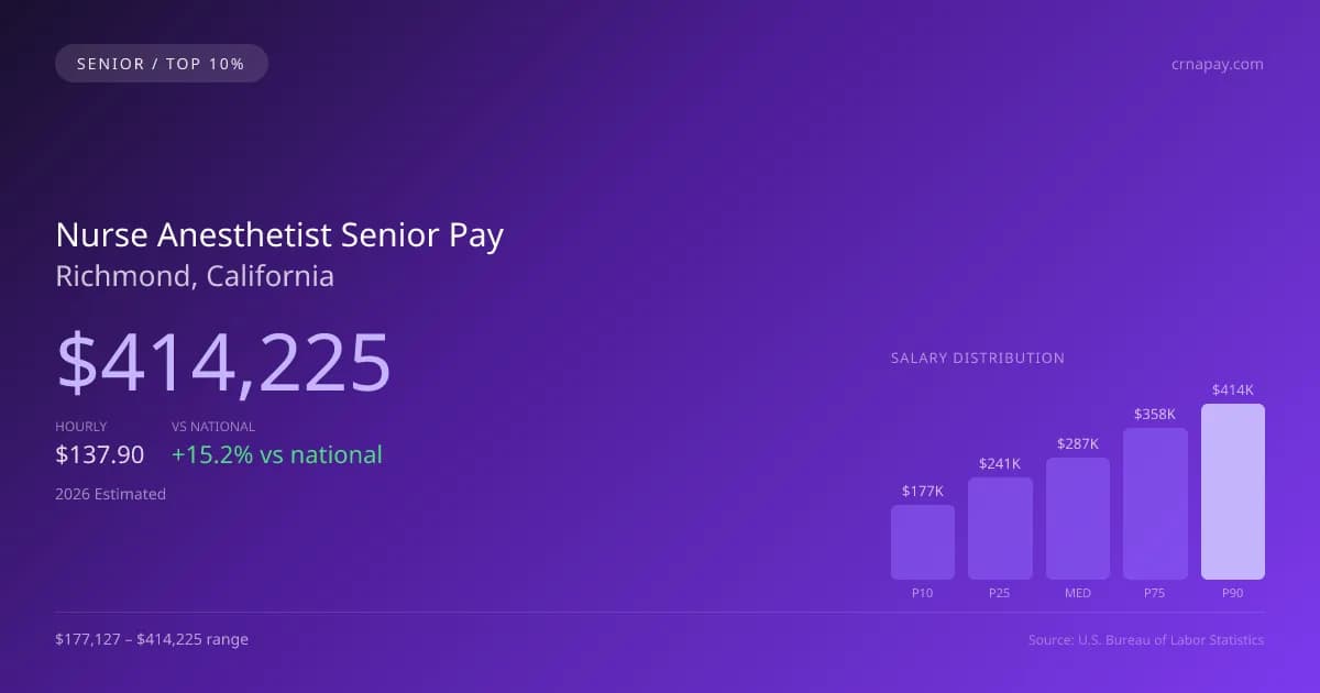 Nurse Anesthetist Senior Salary in Richmond, CA — 2026 est., based on 2025 BLS