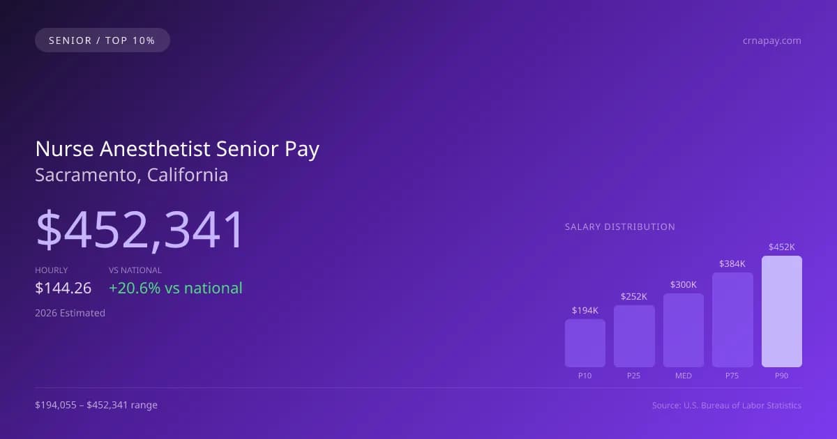 Nurse Anesthetist Senior Salary in Sacramento, CA — 2026 est., based on 2025 BLS