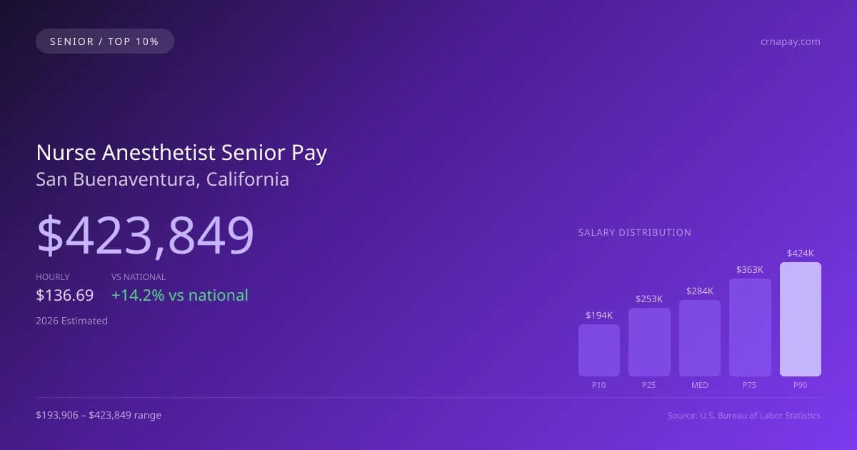Nurse Anesthetist Senior Salary in San Buenaventura, CA — 2026 est., based on 2025 BLS