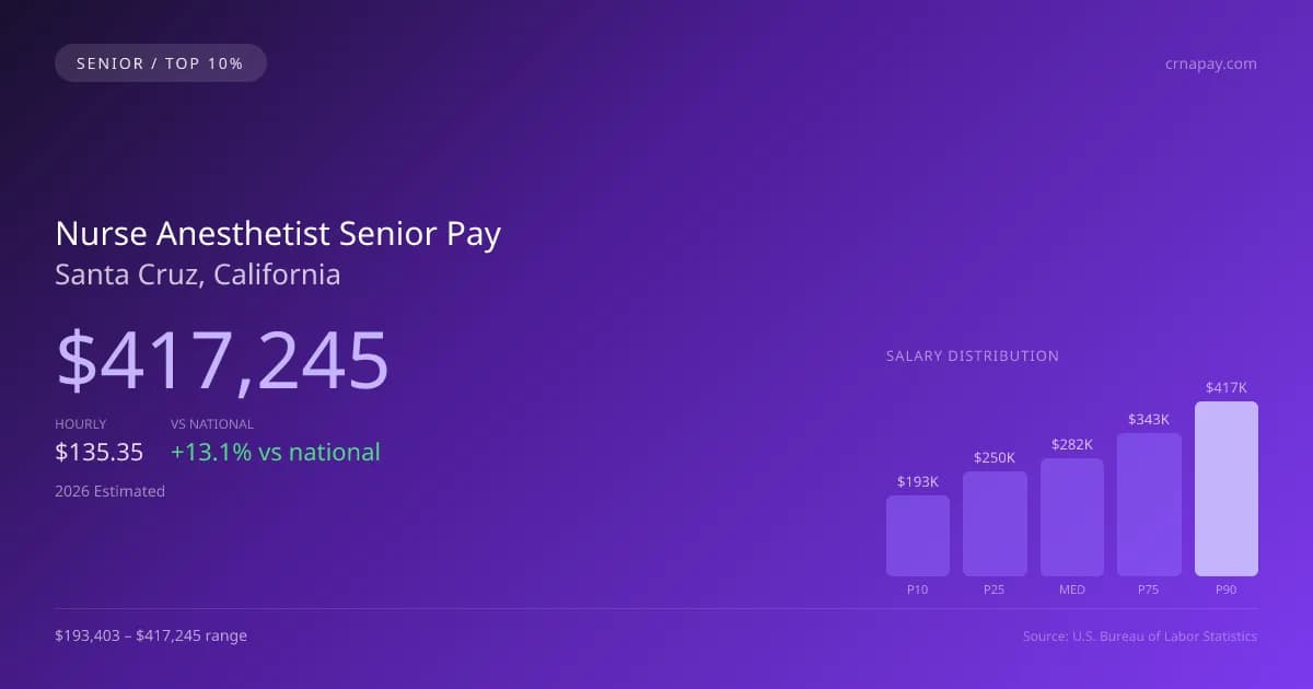 Nurse Anesthetist Senior Salary in Santa Cruz, CA — 2026 est., based on 2025 BLS