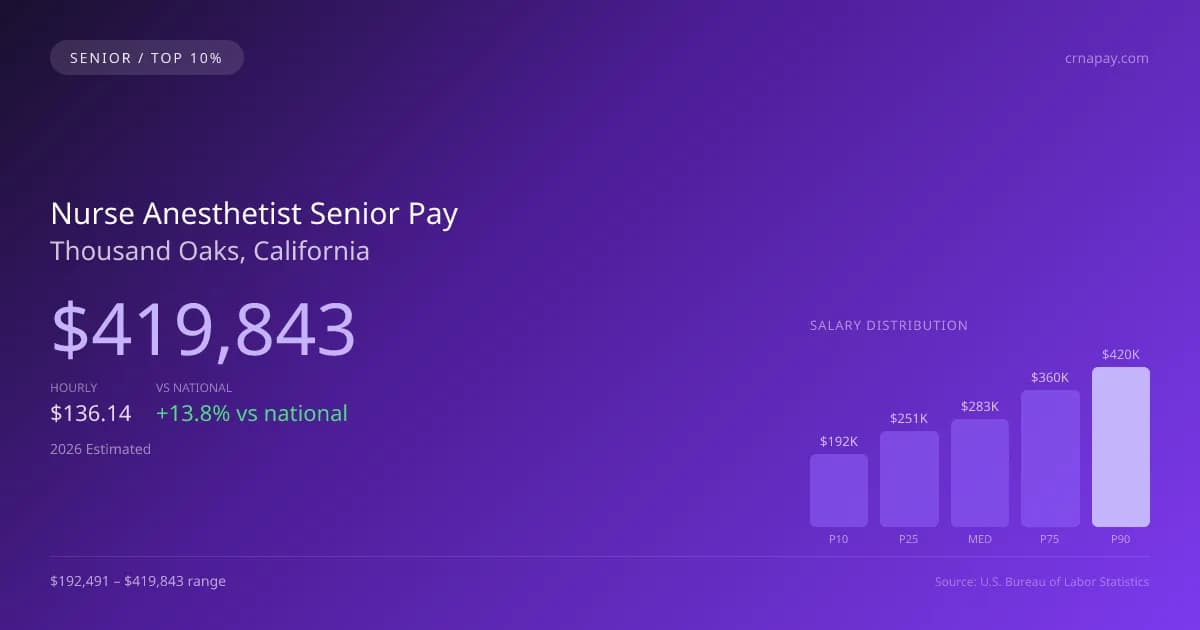 Nurse Anesthetist Senior Salary in Thousand Oaks, CA — 2026 est., based on 2025 BLS