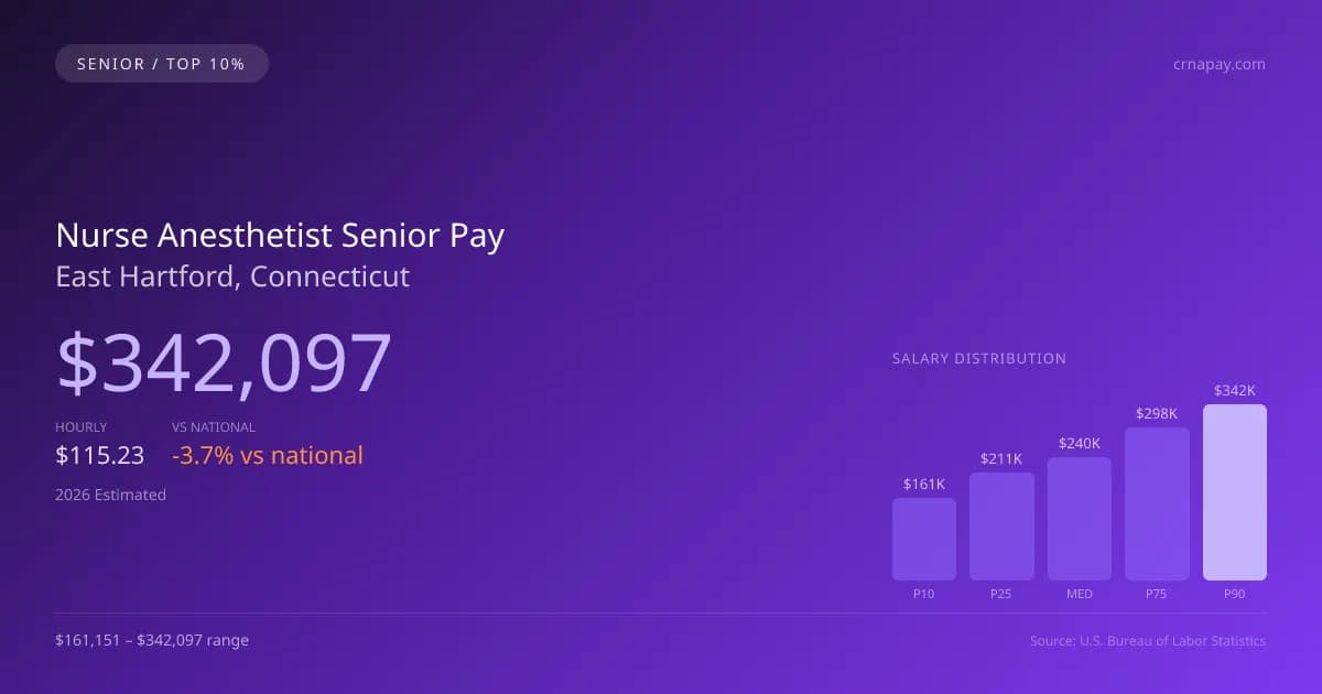 Nurse Anesthetist Senior Salary in East Hartford, CT — 2026 est., based on 2025 BLS