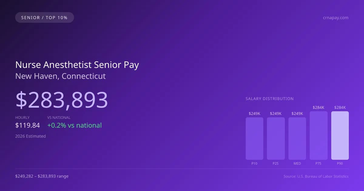 Nurse Anesthetist Senior Salary in New Haven, CT — 2026 est., based on 2025 BLS