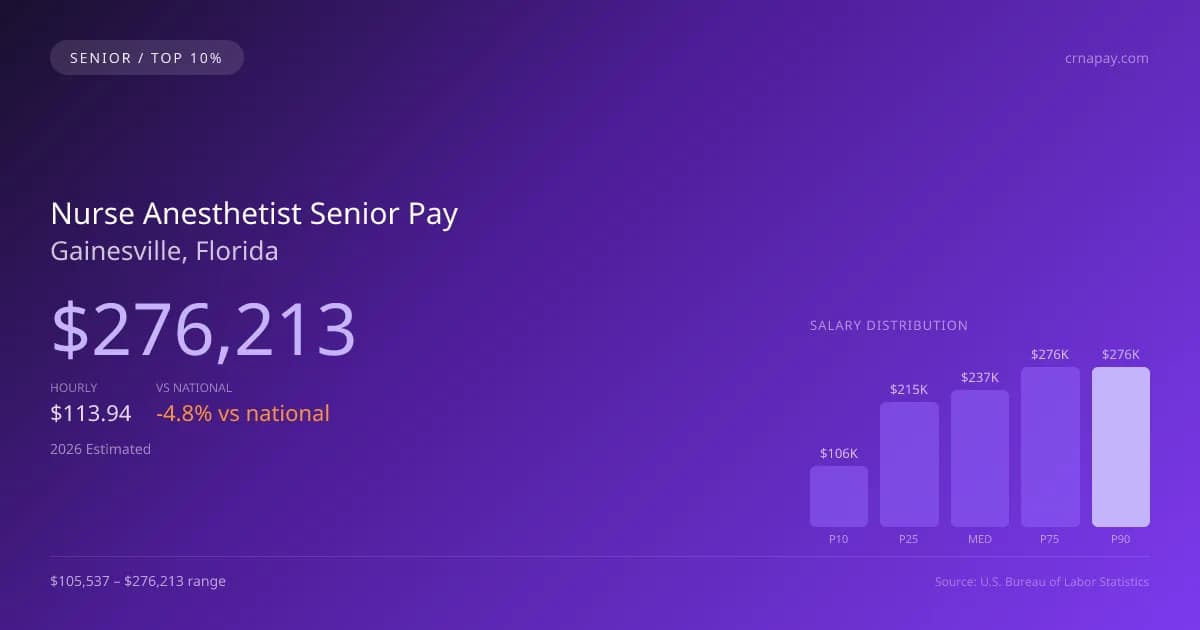 Nurse Anesthetist Senior Salary in Gainesville, FL — 2026 est., based on 2025 BLS