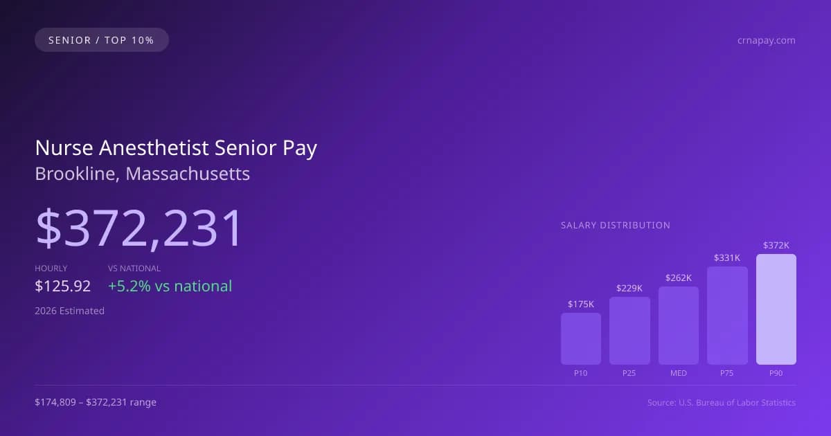 Nurse Anesthetist Senior Salary in Brookline, MA — 2026 est., based on 2025 BLS