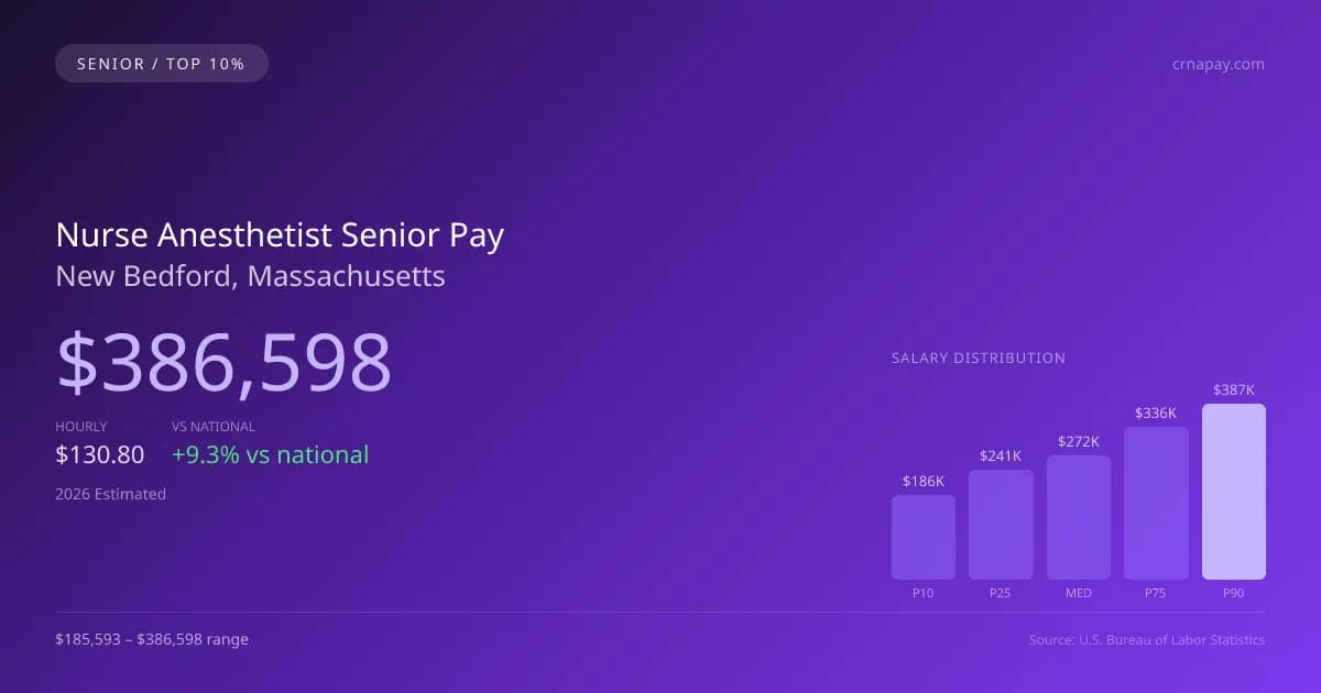 Nurse Anesthetist Senior Salary in New Bedford, MA — 2026 est., based on 2025 BLS