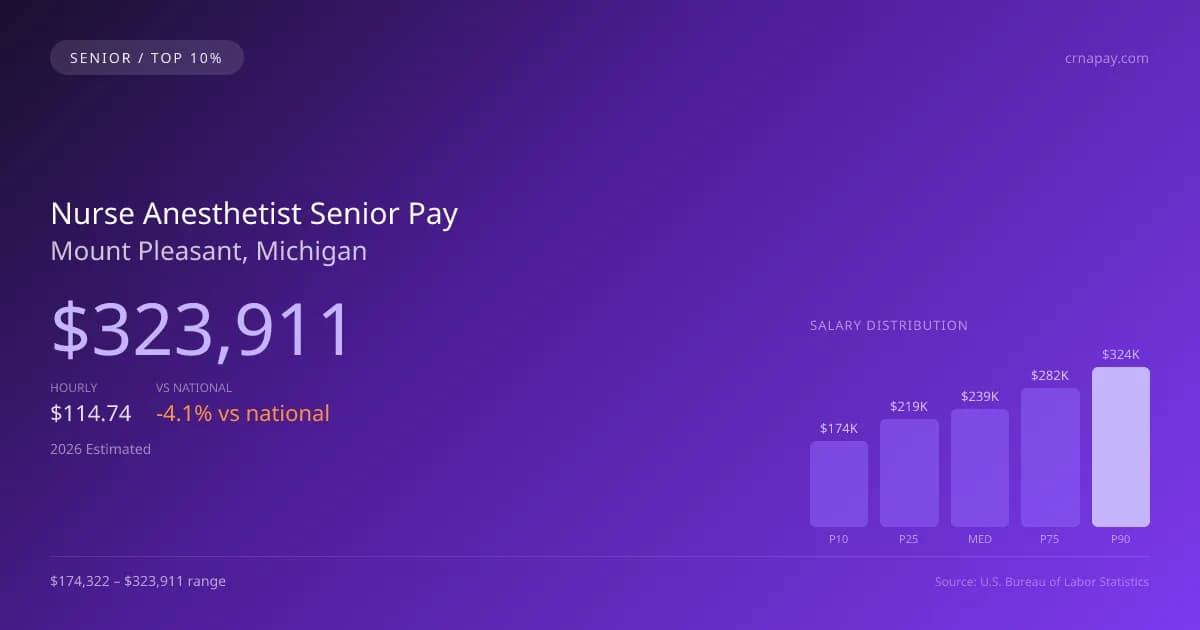Nurse Anesthetist Senior Salary in Mount Pleasant, MI — 2026 est., based on 2025 BLS