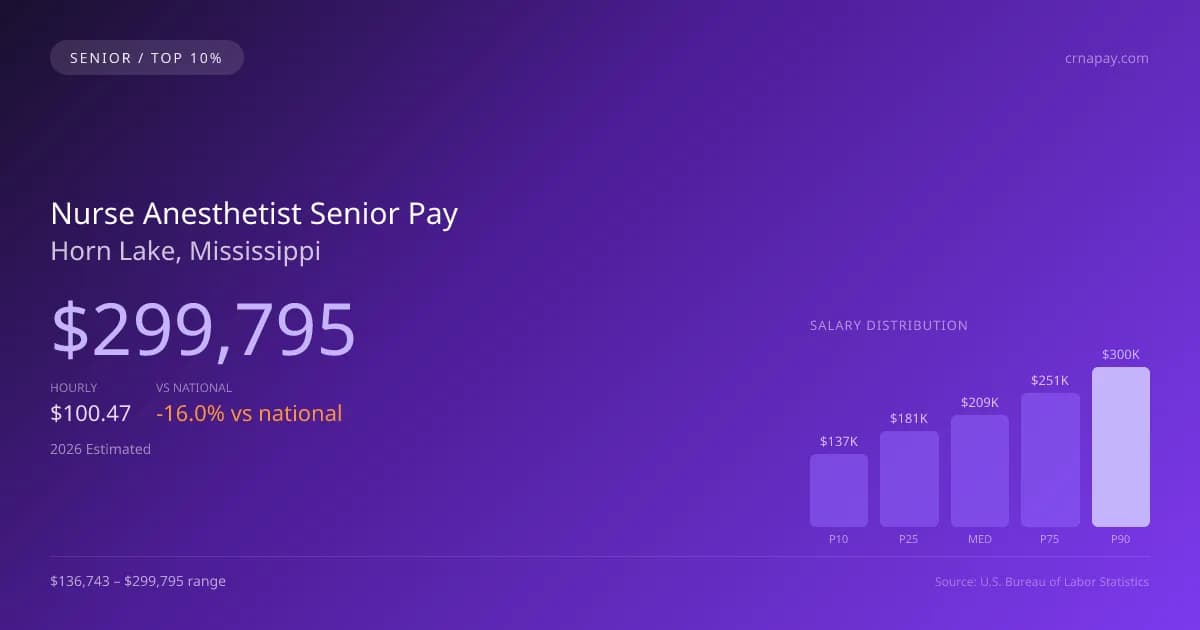 Nurse Anesthetist Senior Salary in Horn Lake, MS — 2026 est., based on 2025 BLS