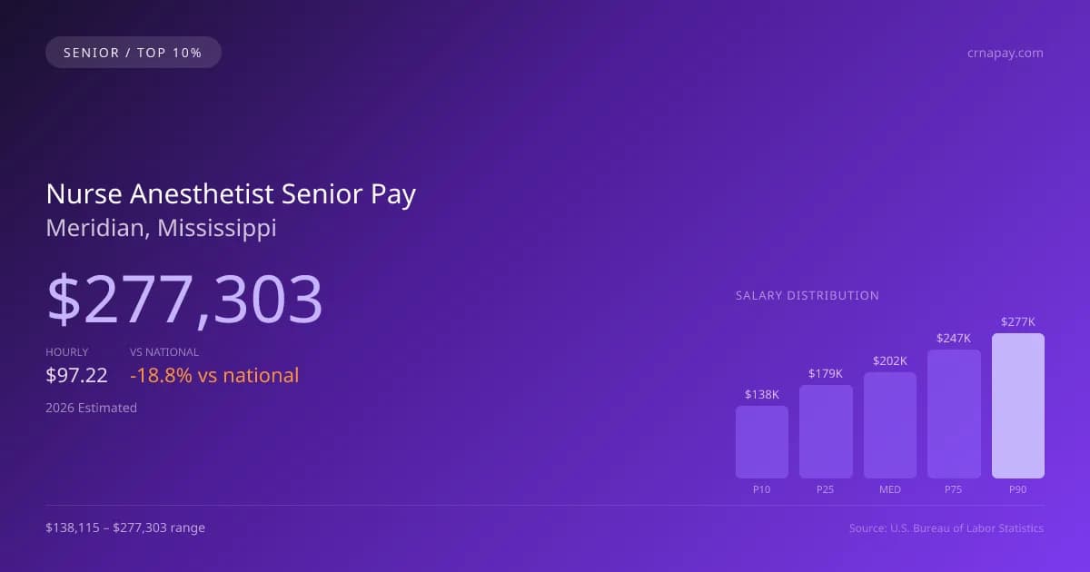 Nurse Anesthetist Senior Salary in Meridian, MS — 2026 est., based on 2025 BLS