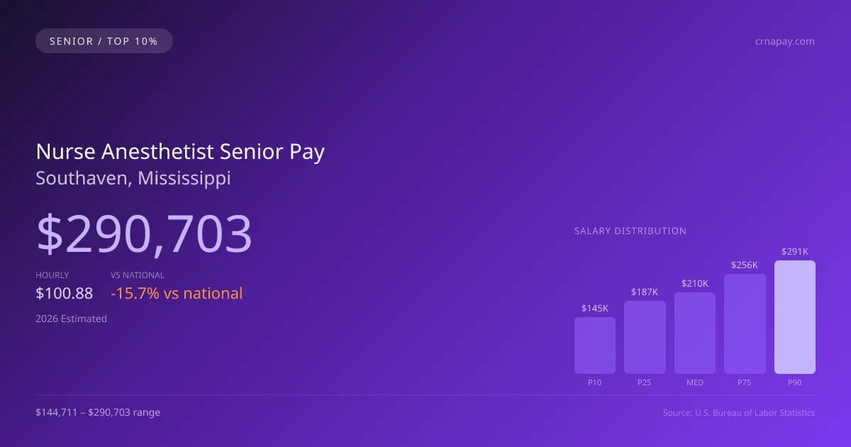 Nurse Anesthetist Senior Salary in Southaven, MS — 2026 est., based on 2025 BLS
