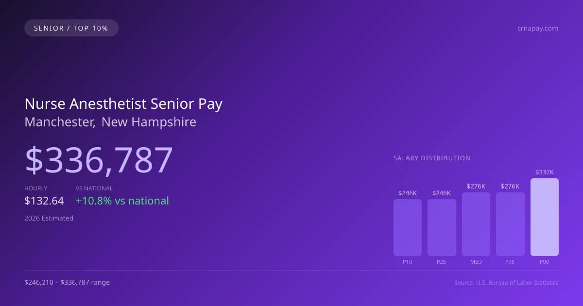 Nurse Anesthetist Senior Salary in Manchester, NH — 2026 est., based on 2025 BLS