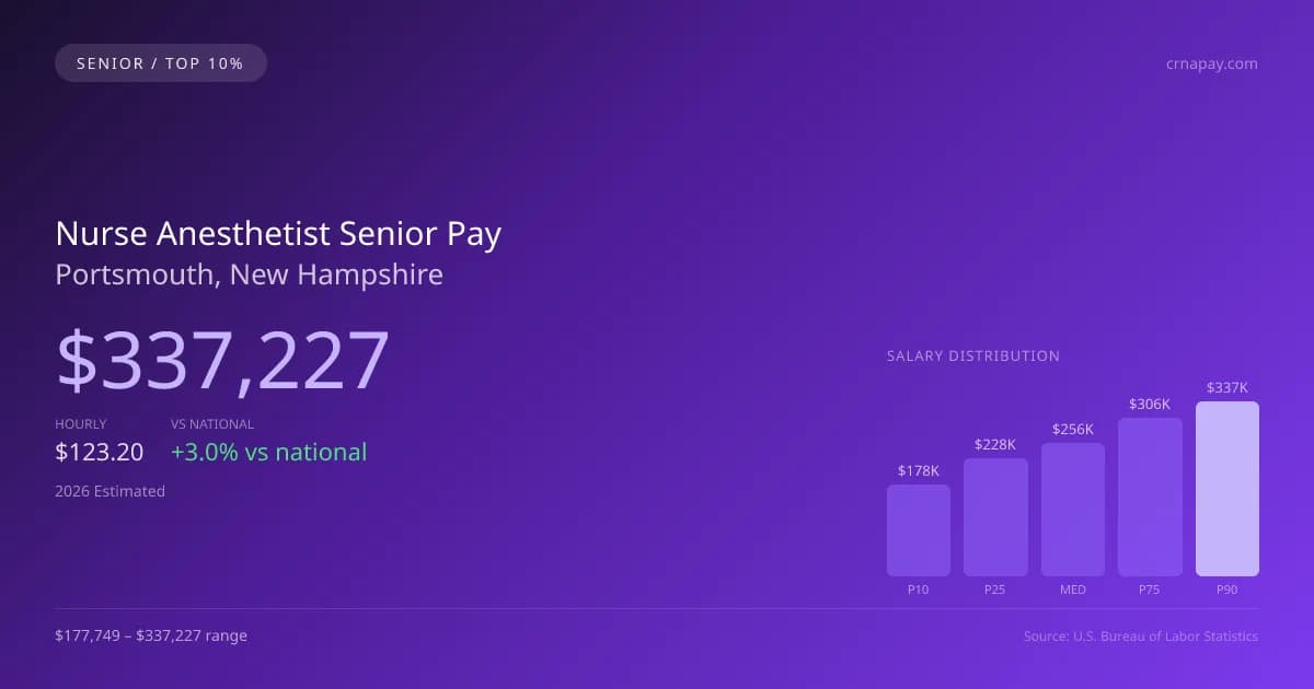 Nurse Anesthetist Senior Salary in Portsmouth, NH — 2026 est., based on 2025 BLS