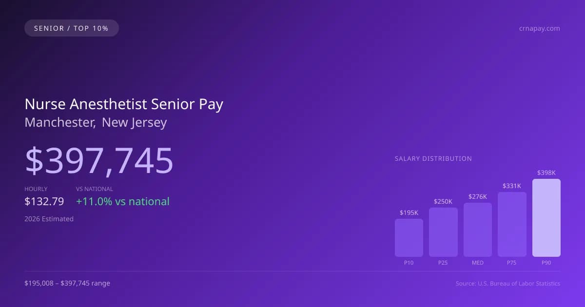 Nurse Anesthetist Senior Salary in Manchester, NJ — 2026 est., based on 2025 BLS