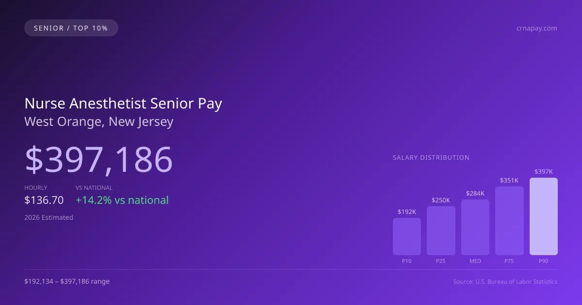 Nurse Anesthetist Senior Salary in West Orange, NJ — 2026 est., based on 2025 BLS