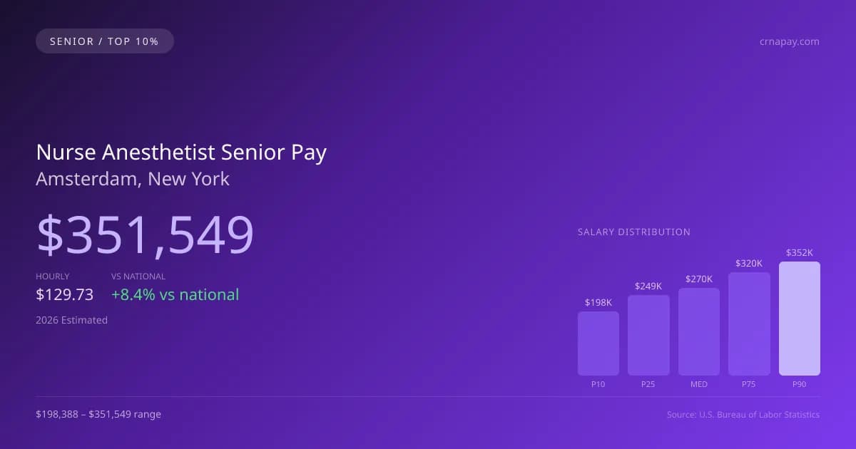 Nurse Anesthetist Senior Salary in Amsterdam, NY — 2026 est., based on 2025 BLS